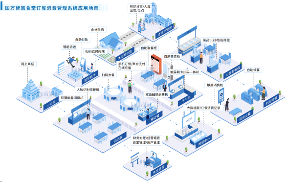 觸蕾政府機(jī)關(guān)智慧食堂訂餐消費系統(tǒng)